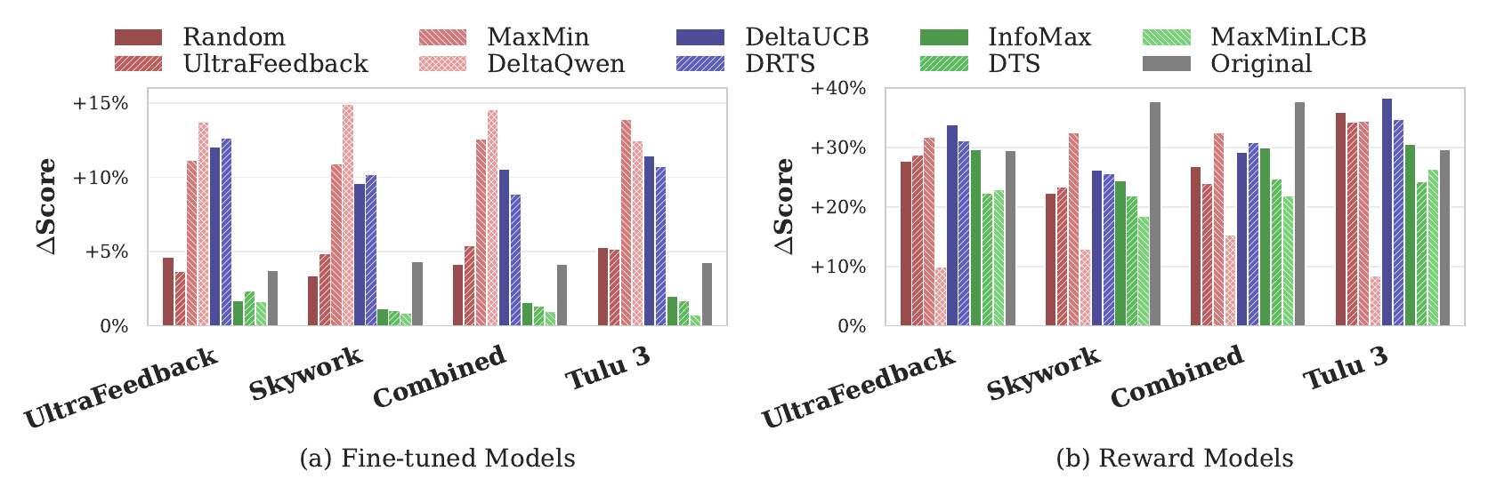 Dataset ablation results