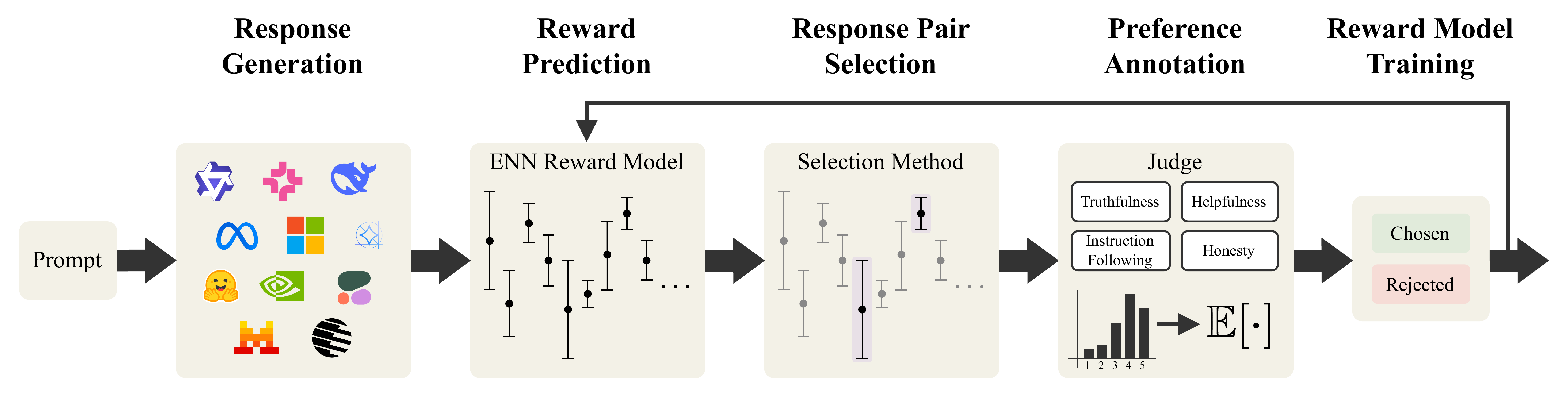 ActiveUltraFeedback pipeline overview