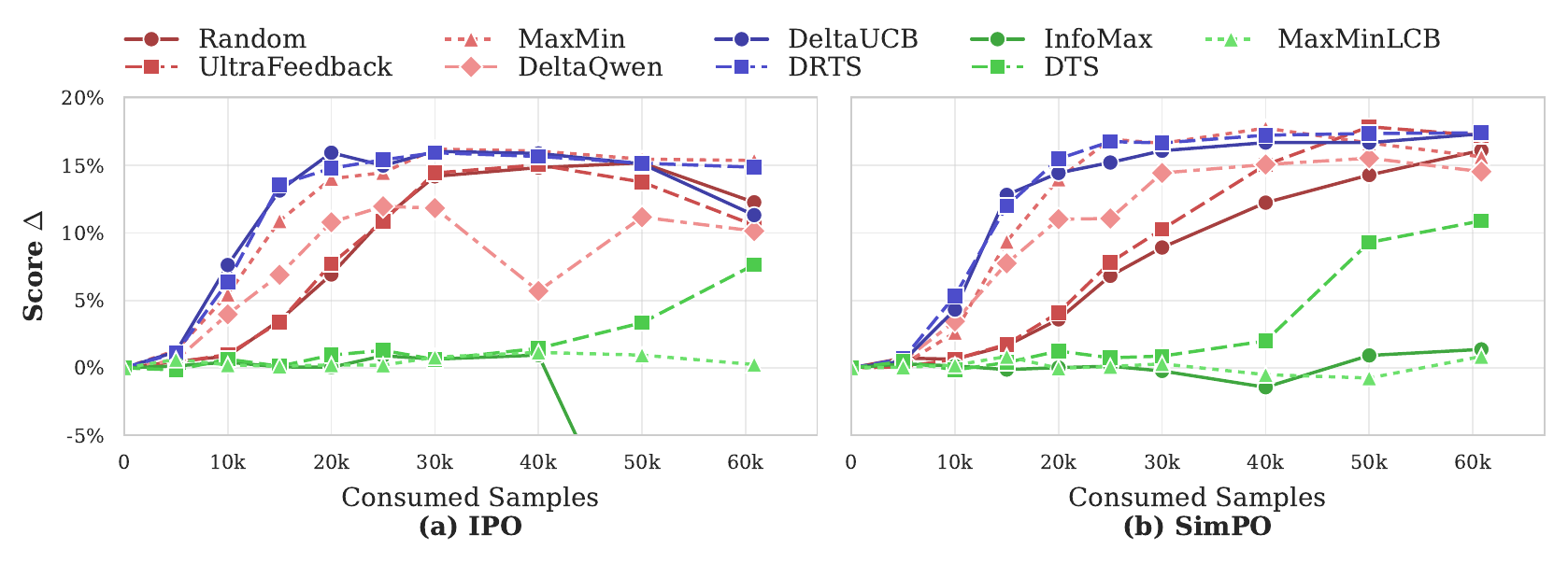 Sample efficiency results for IPO and SimPO